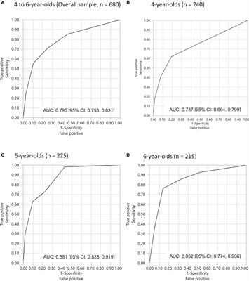 Predictive validity of a parental questionnaire for identifying children with developmental language disorders